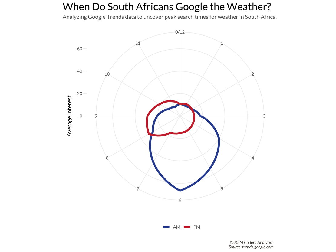 How to Turn Time Series Data into Stunning Clock-Like Polar Plots