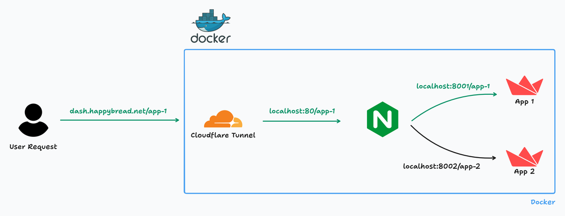 Deploy Your Streamlit App with Python, Docker, Nginx, and Cloudflare